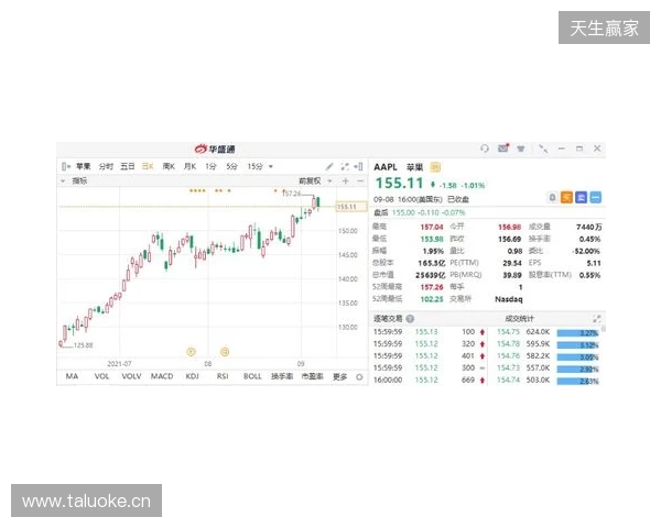 热刺上赛季财报：收入上涨7%达到5.653亿镑，净亏损9470万镑